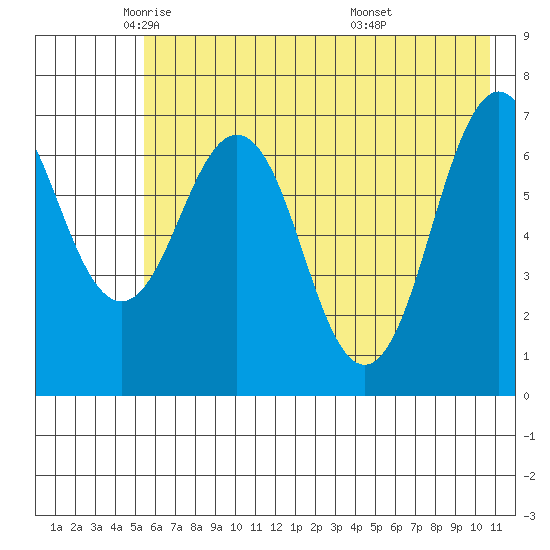 Kodiak tide chart for Tuesday, May 24, 2022