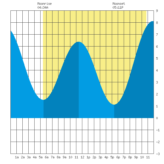 Kodiak tide chart for Wednesday, May 25, 2022