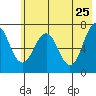 Kodiak tide chart for Wednesday, May 25, 2022