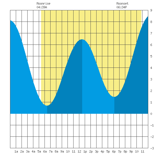 Kodiak tide chart for Thursday, May 26, 2022