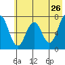 Kodiak tide chart for Thursday, May 26, 2022