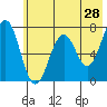 Kodiak tide chart for Saturday, May 28, 2022