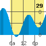 Kodiak tide chart for Sunday, May 29, 2022