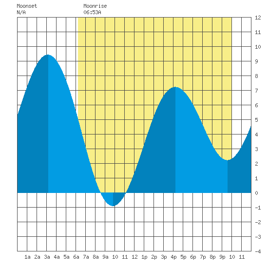 Kodiak tide chart for Monday, May 2, 2022