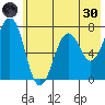 Kodiak tide chart for Monday, May 30, 2022