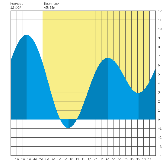 Kodiak tide chart for Tuesday, May 31, 2022