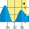 Kodiak tide chart for Wednesday, May 4, 2022