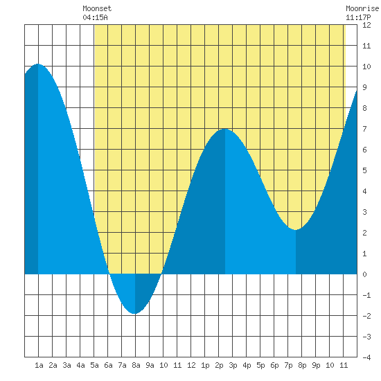 Kodiak tide chart for Monday, June 13, 2022