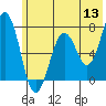 Kodiak tide chart for Monday, June 13, 2022