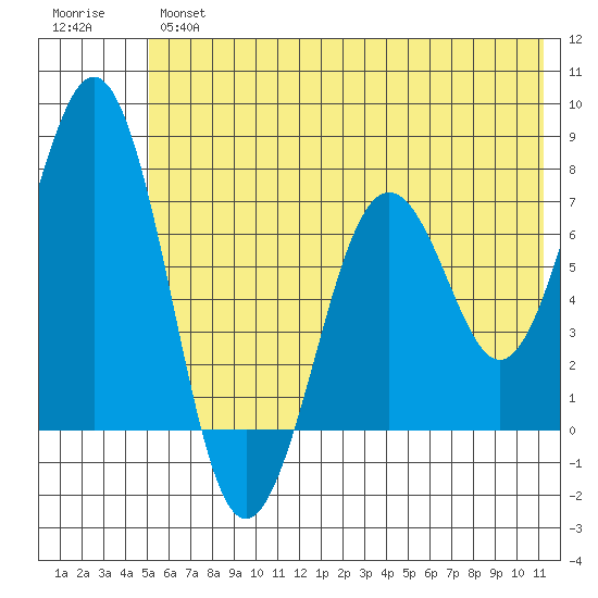Kodiak tide chart for Wednesday, June 15, 2022