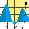 Kodiak tide chart for Saturday, June 18, 2022