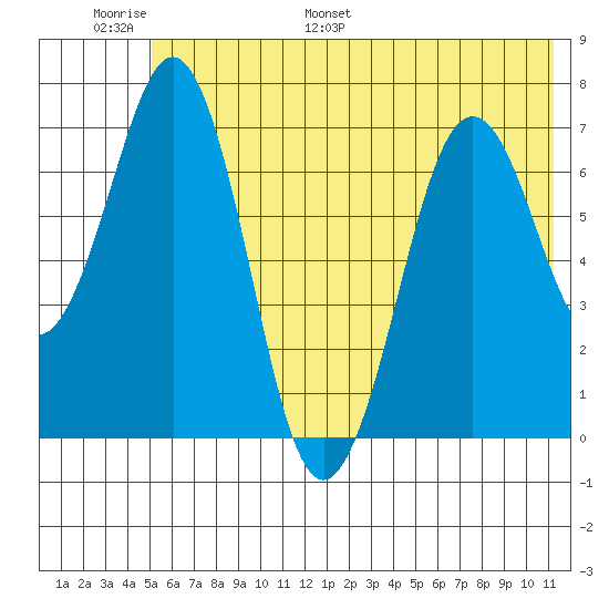 Kodiak tide chart for Sunday, June 19, 2022
