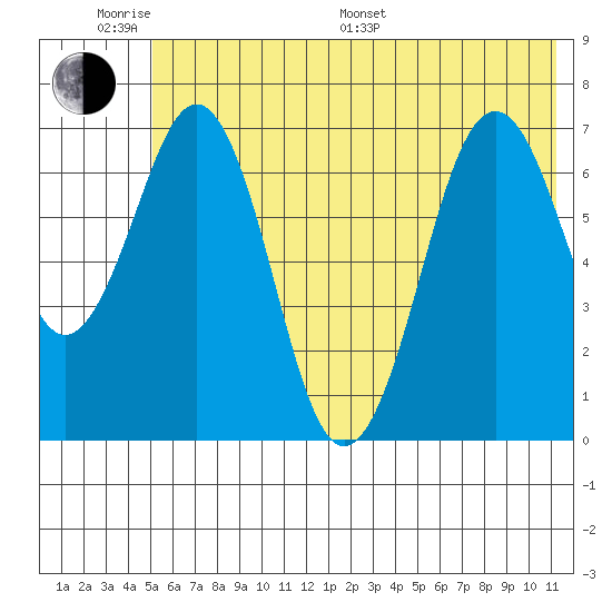 Kodiak tide chart for Monday, June 20, 2022