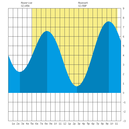 Kodiak tide chart for Tuesday, June 21, 2022