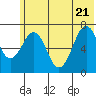 Kodiak tide chart for Tuesday, June 21, 2022