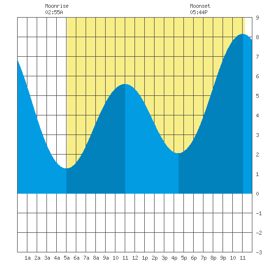 Kodiak tide chart for Thursday, June 23, 2022