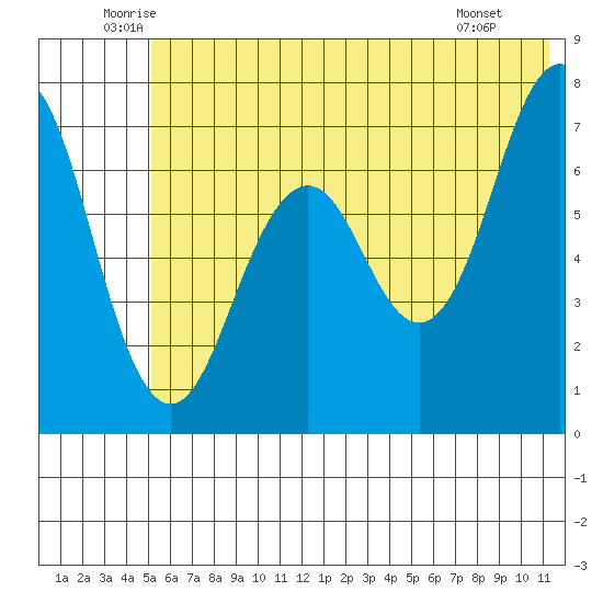 Kodiak tide chart for Friday, June 24, 2022