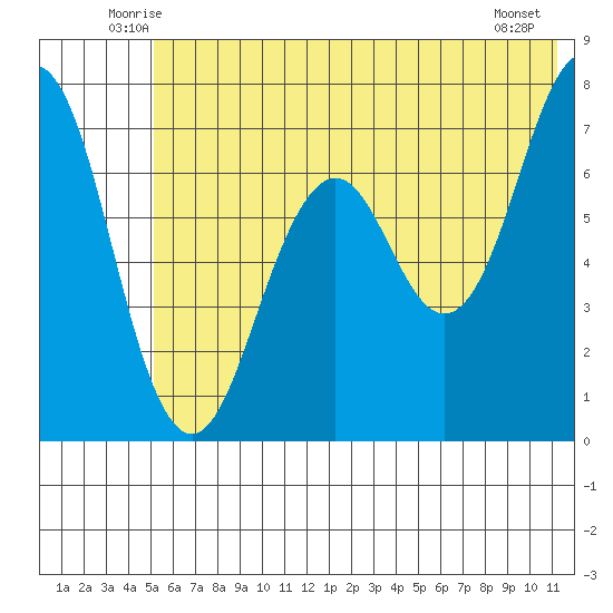 Kodiak tide chart for Saturday, June 25, 2022