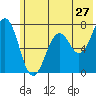 Kodiak tide chart for Monday, June 27, 2022