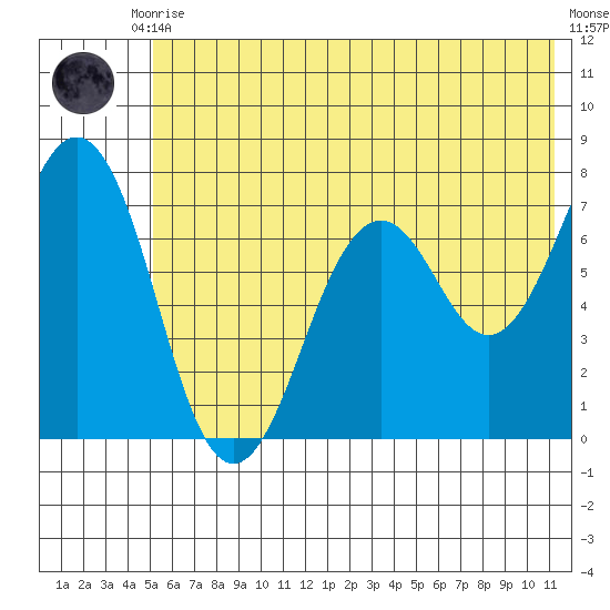 Kodiak tide chart for Tuesday, June 28, 2022