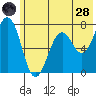 Kodiak tide chart for Tuesday, June 28, 2022