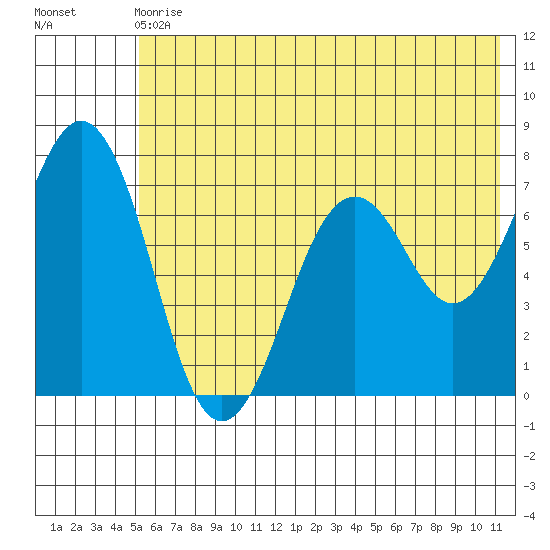 Kodiak tide chart for Wednesday, June 29, 2022