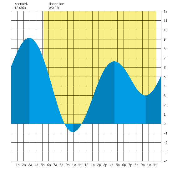 Kodiak tide chart for Thursday, June 30, 2022
