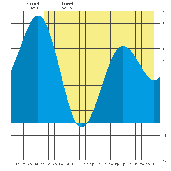 Kodiak tide chart for Friday, June 3, 2022