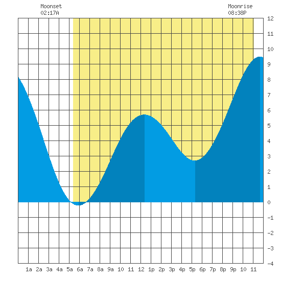 Kodiak tide chart for Sunday, July 10, 2022