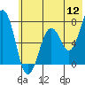 Kodiak tide chart for Tuesday, July 12, 2022
