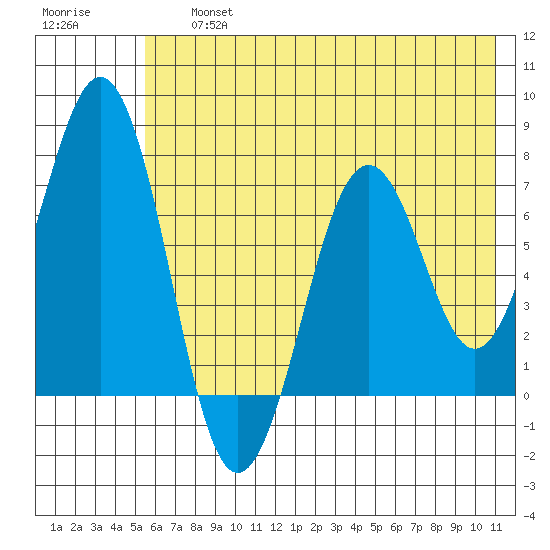 Kodiak tide chart for Friday, July 15, 2022