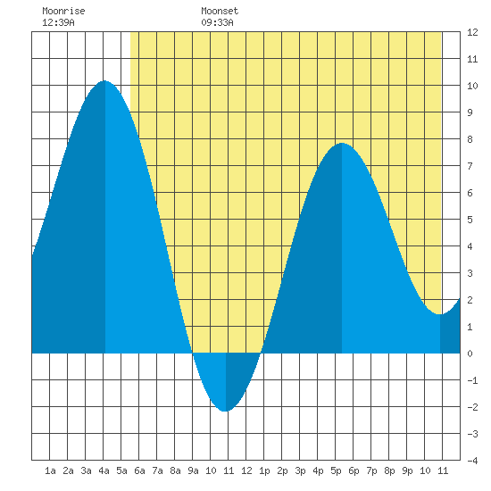 Kodiak tide chart for Saturday, July 16, 2022