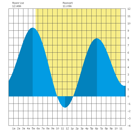 Kodiak tide chart for Sunday, July 17, 2022