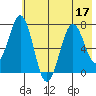 Kodiak tide chart for Sunday, July 17, 2022