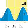 Kodiak tide chart for Tuesday, July 19, 2022