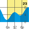 Kodiak tide chart for Saturday, July 23, 2022