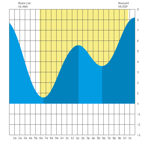 Kodiak tide chart for Sunday, July 24, 2022