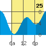 Kodiak tide chart for Monday, July 25, 2022