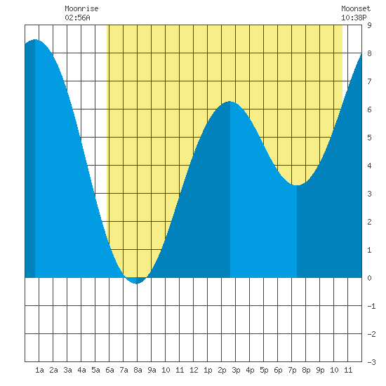 Kodiak tide chart for Tuesday, July 26, 2022