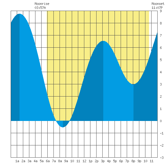 Kodiak tide chart for Wednesday, July 27, 2022