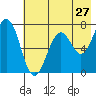 Kodiak tide chart for Wednesday, July 27, 2022