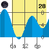Kodiak tide chart for Thursday, July 28, 2022
