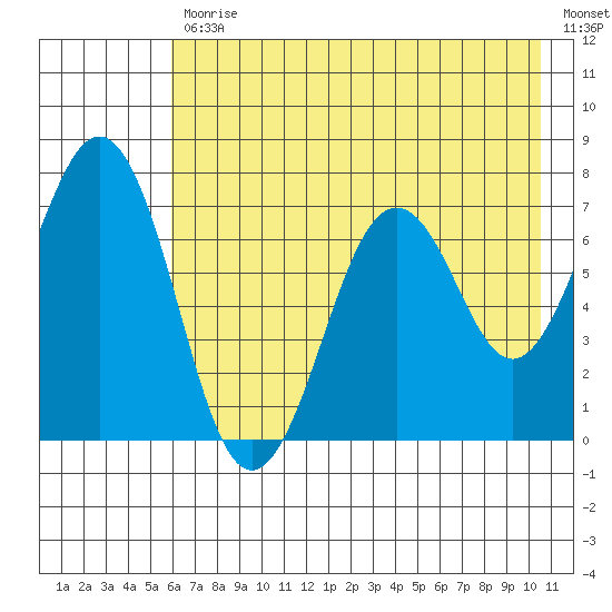 Kodiak tide chart for Friday, July 29, 2022