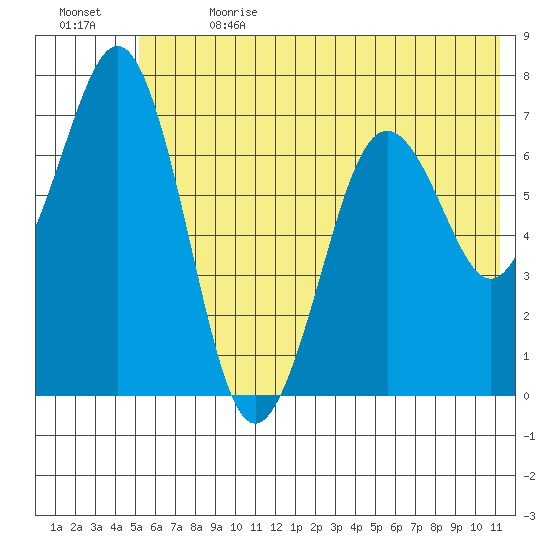 Kodiak tide chart for Saturday, July 2, 2022