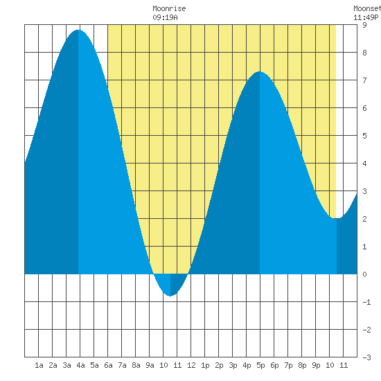 Kodiak tide chart for Sunday, July 31, 2022