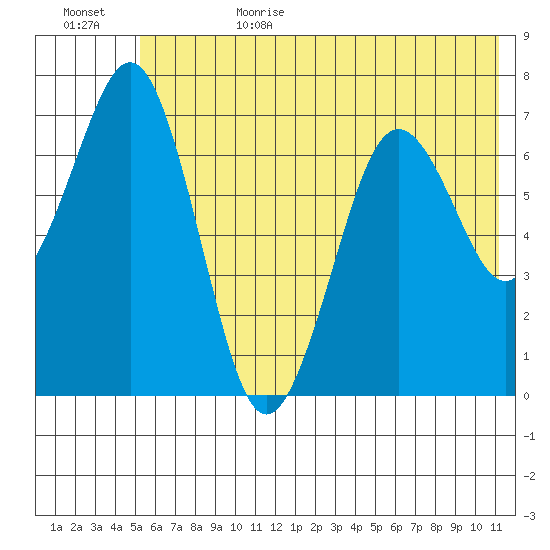 Kodiak tide chart for Sunday, July 3, 2022