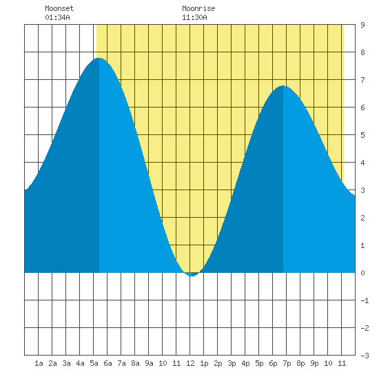 Kodiak tide chart for Monday, July 4, 2022