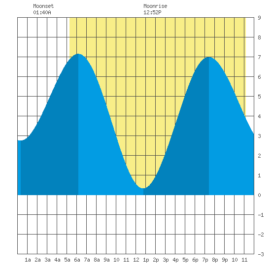 Kodiak tide chart for Tuesday, July 5, 2022
