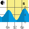 Kodiak tide chart for Wednesday, July 6, 2022