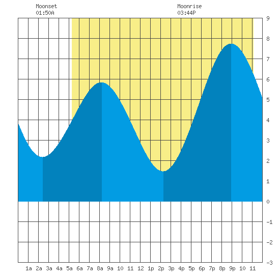 Kodiak tide chart for Thursday, July 7, 2022